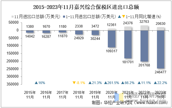 2015-2023年11月嘉兴综合保税区进出口总额