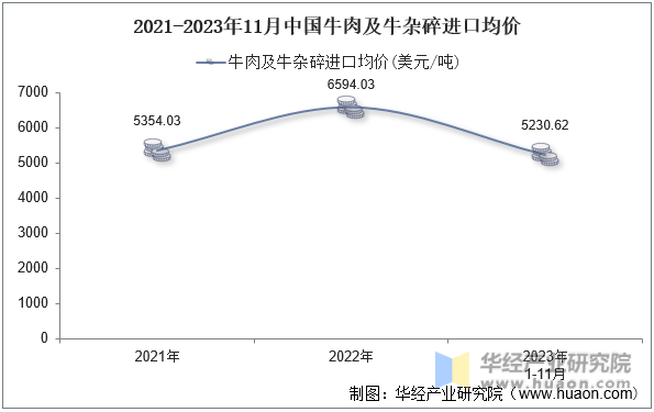 2021-2023年11月中国牛肉及牛杂碎进口均价