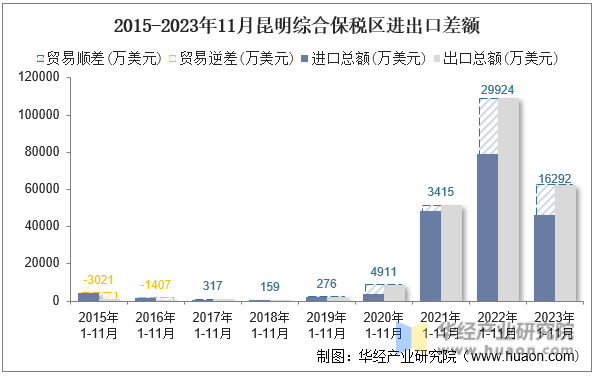 2015-2023年11月昆明综合保税区进出口差额