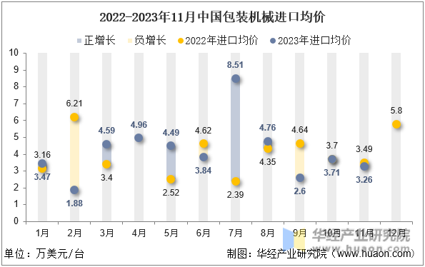2022-2023年11月中国包装机械进口均价