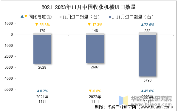 2021-2023年11月中国收获机械进口数量