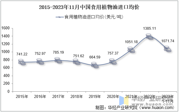 2015-2023年11月中国食用植物油进口均价