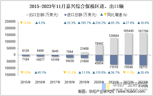 2015-2023年11月嘉兴综合保税区进、出口额