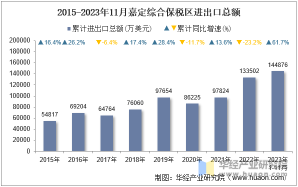 2015-2023年11月嘉定综合保税区进出口总额
