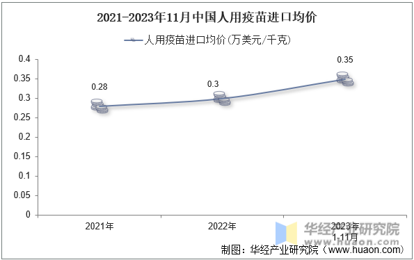 2021-2023年11月中国人用疫苗进口均价