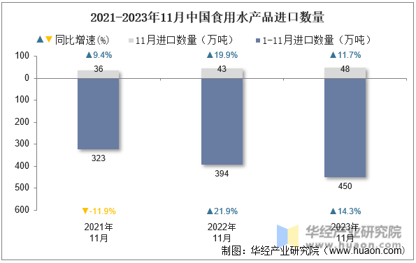 2021-2023年11月中国食用水产品进口数量