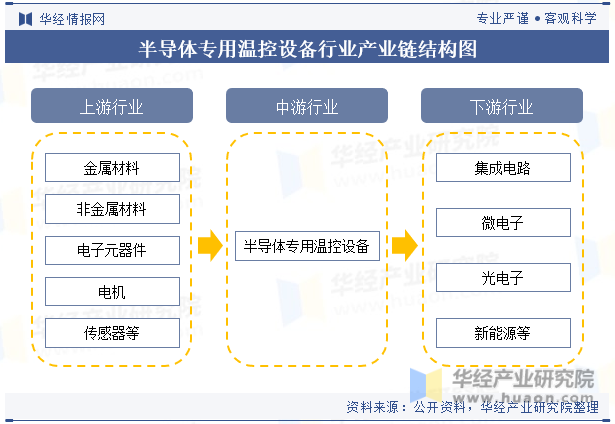 半导体专用温控设备行业产业链结构图