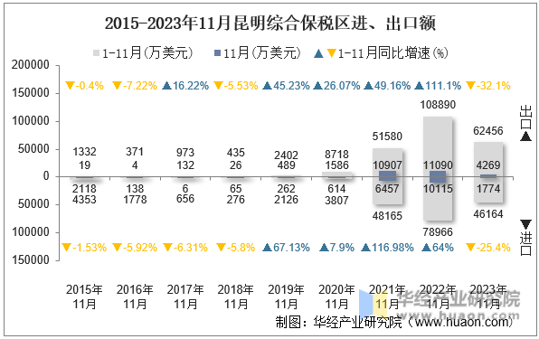 2015-2023年11月昆明综合保税区进、出口额