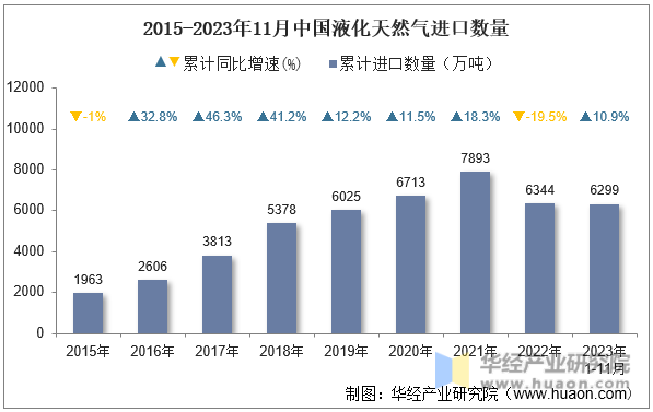 2015-2023年11月中国液化天然气进口数量