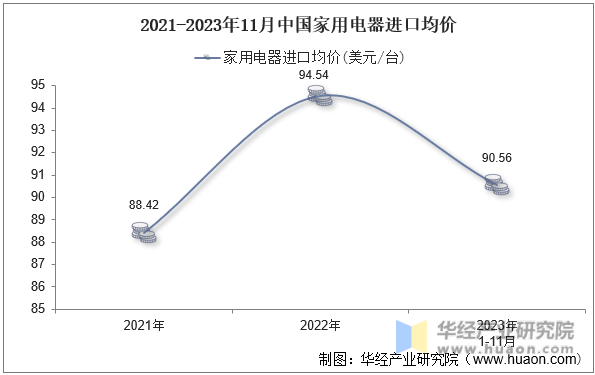 2021-2023年11月中国家用电器进口均价