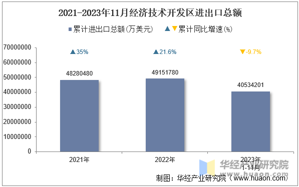 2021-2023年11月经济技术开发区进出口总额