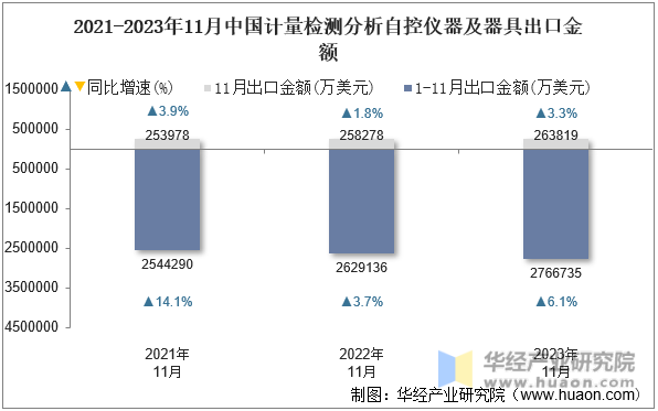 2021-2023年11月中国计量检测分析自控仪器及器具出口金额
