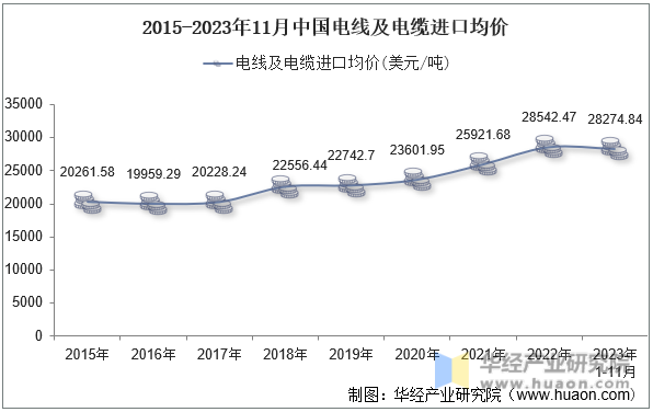 2015-2023年11月中国电线及电缆进口均价
