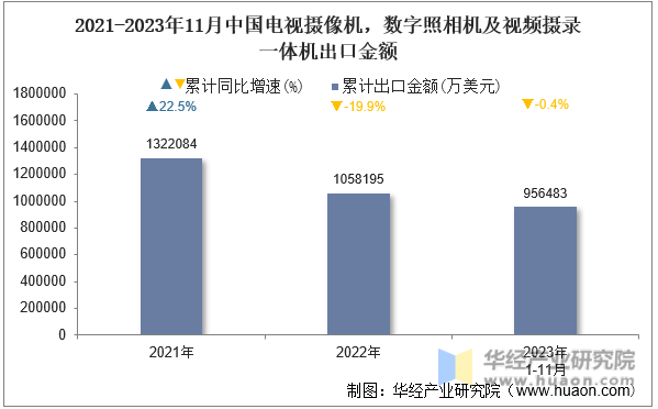 2021-2023年11月中国电视摄像机，数字照相机及视频摄录一体机出口金额