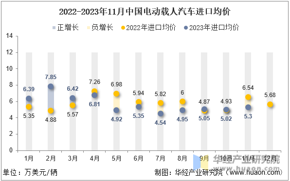 2022-2023年11月中国电动载人汽车进口均价