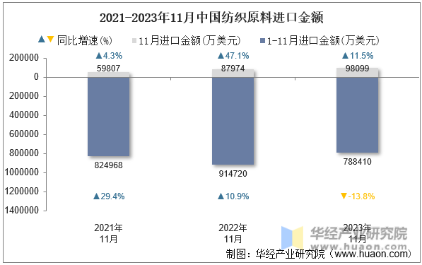 2021-2023年11月中国纺织原料进口金额