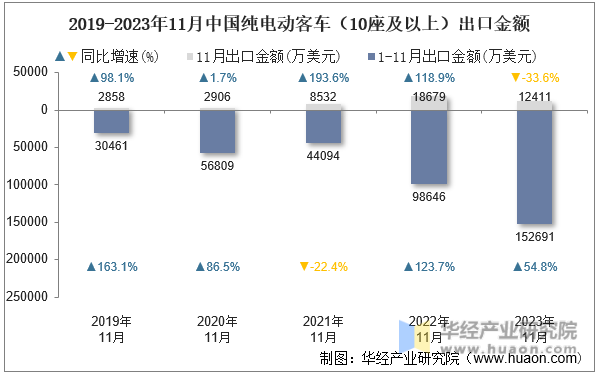 2019-2023年11月中国纯电动客车（10座及以上）出口金额