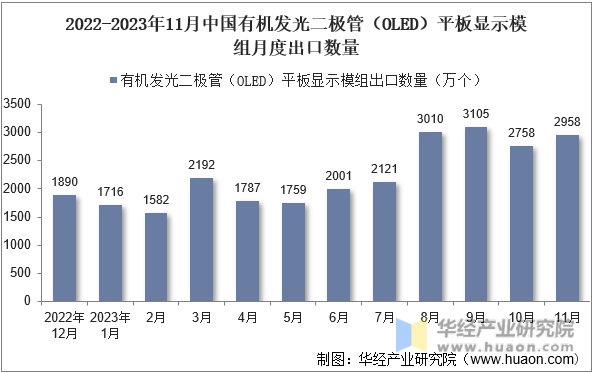 2022-2023年11月中国有机发光二极管（OLED）平板显示模组月度出口数量
