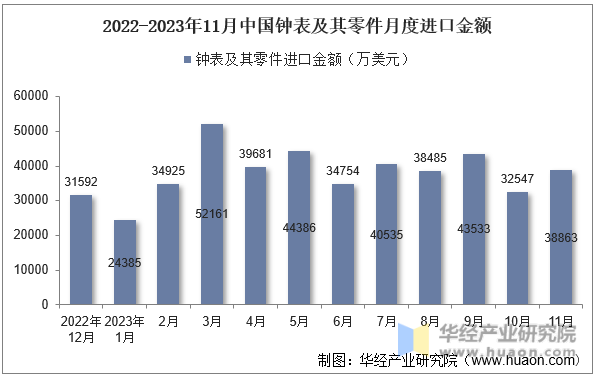 2022-2023年11月中国钟表及其零件月度进口金额