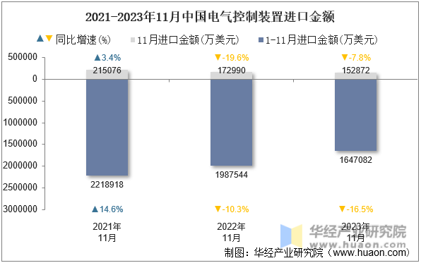 2021-2023年11月中国电气控制装置进口金额