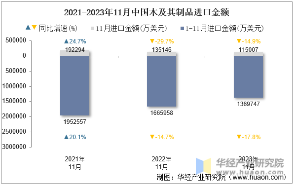 2021-2023年11月中国木及其制品进口金额