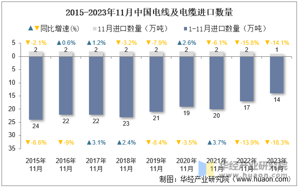 2015-2023年11月中国电线及电缆进口数量