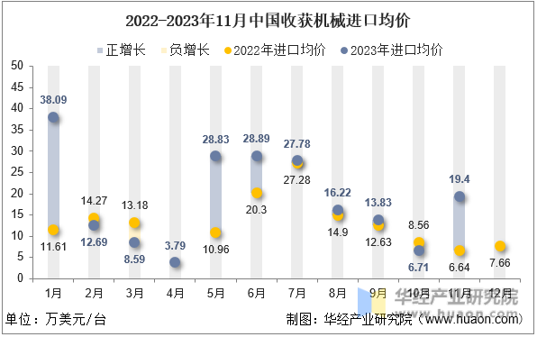 2022-2023年11月中国收获机械进口均价