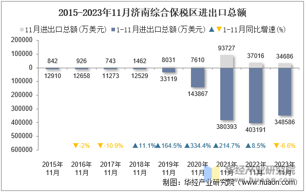 2015-2023年11月济南综合保税区进出口总额