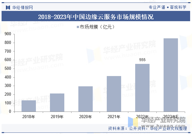 2018-2023年中国边缘云服务市场规模情况