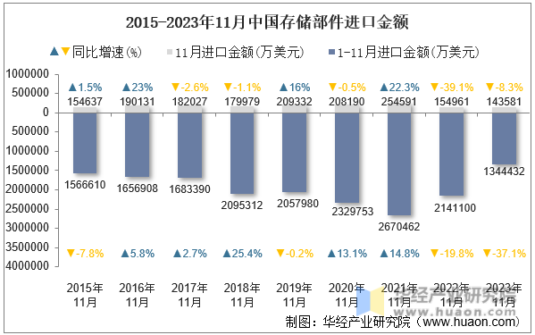 2015-2023年11月中国存储部件进口金额