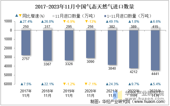 2017-2023年11月中国气态天然气进口数量