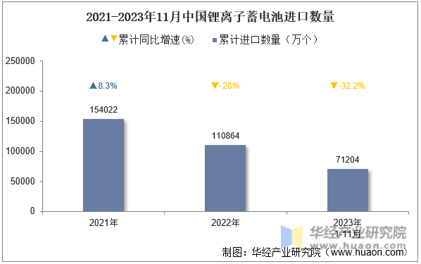 2021-2023年11月中国锂离子蓄电池进口数量