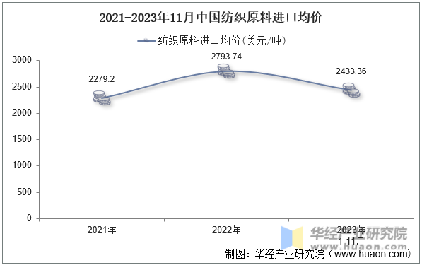 2021-2023年11月中国纺织原料进口均价