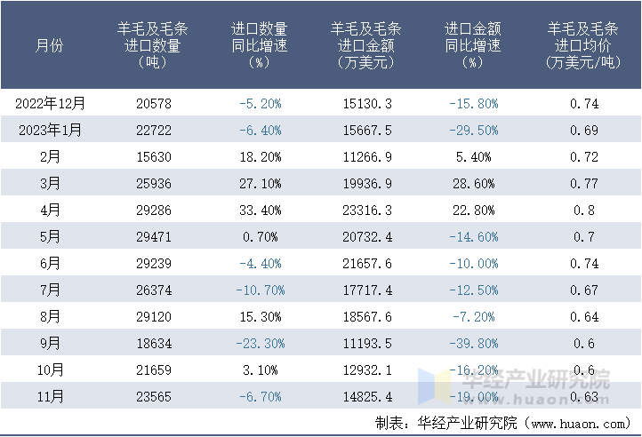 2022-2023年11月中国羊毛及毛条进口情况统计表