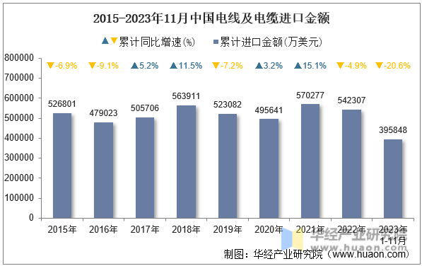 2015-2023年11月中国电线及电缆进口金额