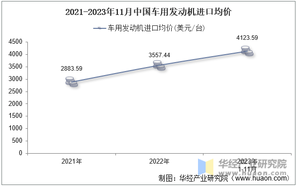 2021-2023年11月中国车用发动机进口均价