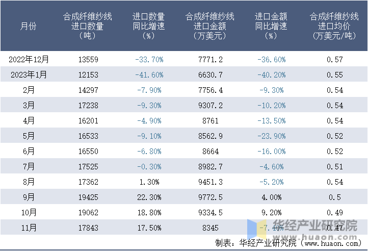 2022-2023年11月中国合成纤维纱线进口情况统计表