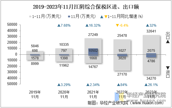 2019-2023年11月江阴综合保税区进、出口额