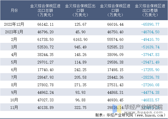 2022-2023年11月金义综合保税区进出口额月度情况统计表