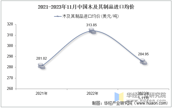 2021-2023年11月中国木及其制品进口均价