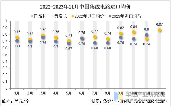 2022-2023年11月中国集成电路进口均价