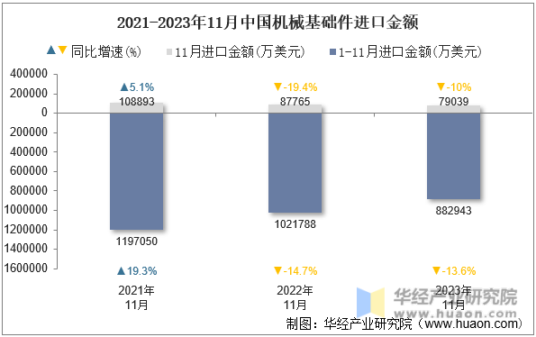 2021-2023年11月中国机械基础件进口金额
