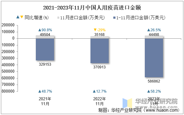 2021-2023年11月中国人用疫苗进口金额