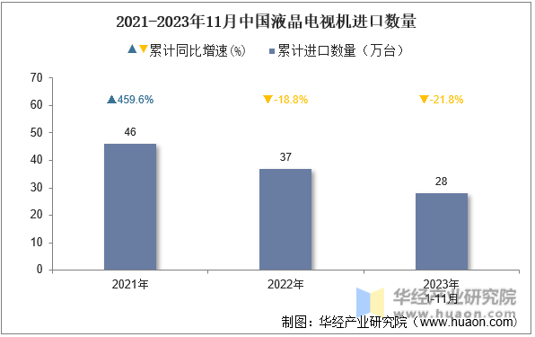 2021-2023年11月中国液晶电视机进口数量