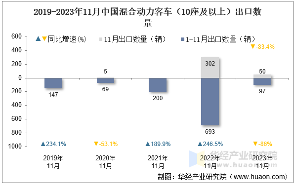 2019-2023年11月中国混合动力客车（10座及以上）出口数量