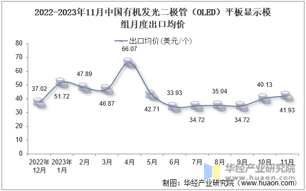 2022-2023年11月中国有机发光二极管（OLED）平板显示模组月度出口均价