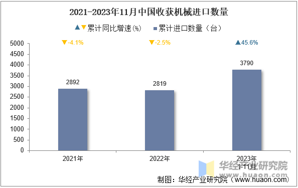 2021-2023年11月中国收获机械进口数量