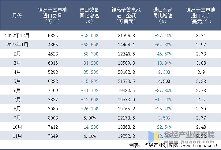2022-2023年11月中国锂离子蓄电池进口情况统计表