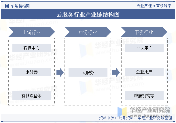 云服务行业产业链结构图