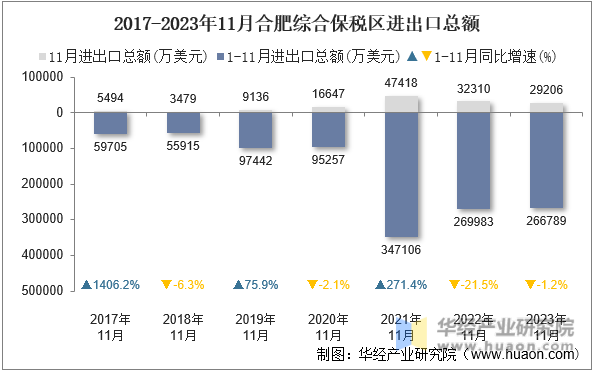 2017-2023年11月合肥综合保税区进出口总额